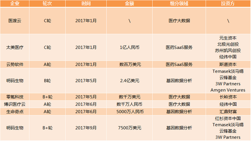 醫(yī)療大數(shù)據(jù)基礎(chǔ)依然落后，2017年國家隊與AI企業(yè)入局，或?qū)⒁l(fā)新一輪紅海爭奪