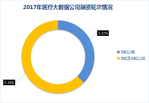 醫(yī)療大數(shù)據(jù)基礎(chǔ)依然落后，2017年國家隊與AI企業(yè)入局，或?qū)⒁l(fā)新一輪紅海爭奪